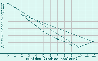 Courbe de l'humidex pour Kapuskasing 