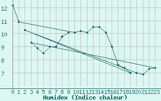 Courbe de l'humidex pour Neu Ulrichstein