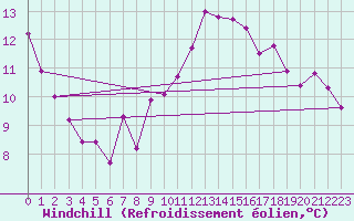 Courbe du refroidissement olien pour Ste (34)