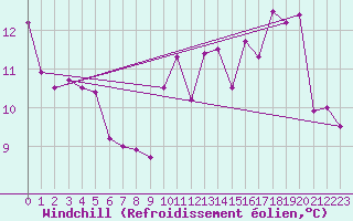 Courbe du refroidissement olien pour Aurillac (15)
