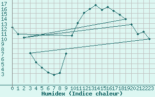 Courbe de l'humidex pour Preonzo (Sw)