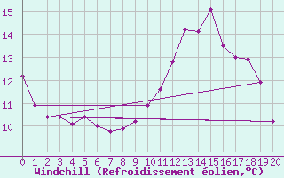 Courbe du refroidissement olien pour Wiesenburg