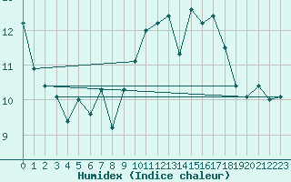 Courbe de l'humidex pour Lisbonne (Po)