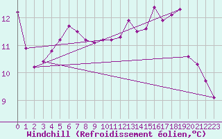 Courbe du refroidissement olien pour Lobbes (Be)