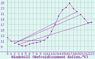 Courbe du refroidissement olien pour Wakefield (UK)