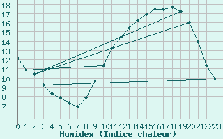 Courbe de l'humidex pour Neuville-de-Poitou (86)