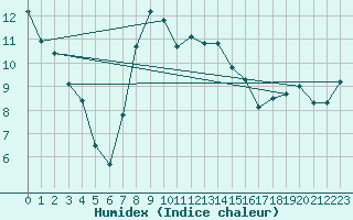 Courbe de l'humidex pour Prabichl