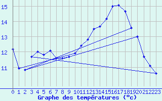 Courbe de tempratures pour Sgur-le-Chteau (19)