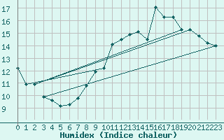 Courbe de l'humidex pour Orange (84)