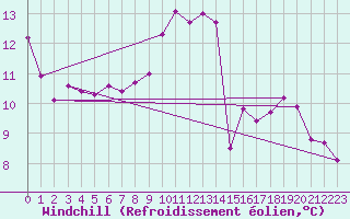 Courbe du refroidissement olien pour La Beaume (05)