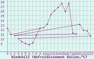 Courbe du refroidissement olien pour Boulaide (Lux)
