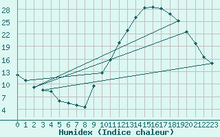 Courbe de l'humidex pour Lussat (23)