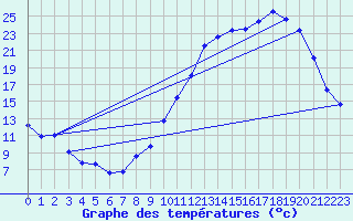 Courbe de tempratures pour Gourdon (46)