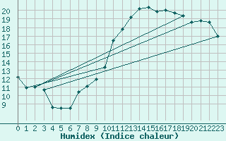 Courbe de l'humidex pour Rouen (76)