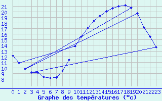 Courbe de tempratures pour Archigny (86)