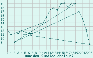 Courbe de l'humidex pour Continvoir (37)