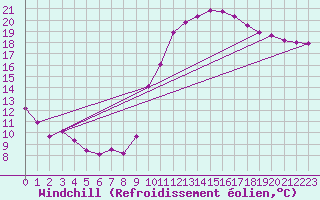 Courbe du refroidissement olien pour Istres (13)