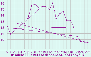 Courbe du refroidissement olien pour Arjeplog
