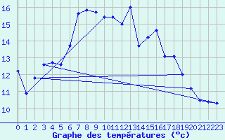 Courbe de tempratures pour Arjeplog