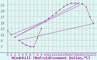 Courbe du refroidissement olien pour Angers-Beaucouz (49)