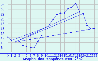 Courbe de tempratures pour Dounoux (88)