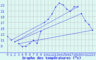 Courbe de tempratures pour Embrun (05)