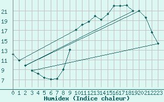 Courbe de l'humidex pour Verneuil (78)