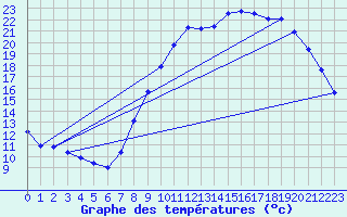 Courbe de tempratures pour Jussy (02)