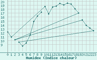 Courbe de l'humidex pour Larkhill