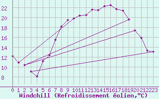 Courbe du refroidissement olien pour Weiden