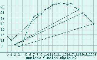 Courbe de l'humidex pour De Bilt (PB)