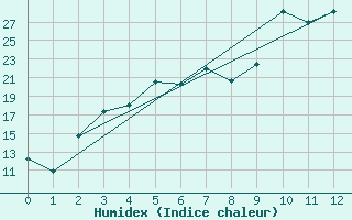 Courbe de l'humidex pour Parikkala Koitsanlahti