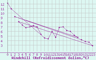 Courbe du refroidissement olien pour Brocken