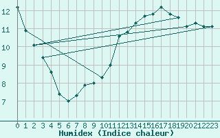 Courbe de l'humidex pour Ile du Levant (83)