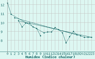 Courbe de l'humidex pour Walney Island