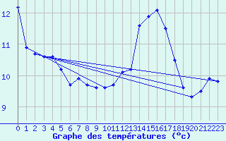 Courbe de tempratures pour Bulson (08)