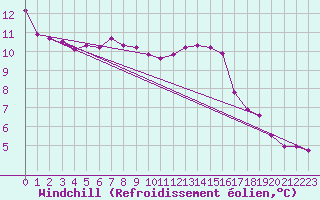 Courbe du refroidissement olien pour Orlans (45)