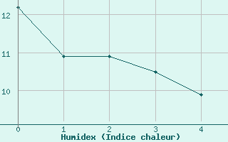 Courbe de l'humidex pour Santo Domingo