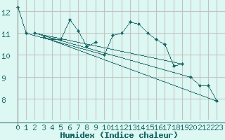 Courbe de l'humidex pour La Rochelle - Aerodrome (17)