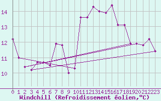Courbe du refroidissement olien pour Aberdaron