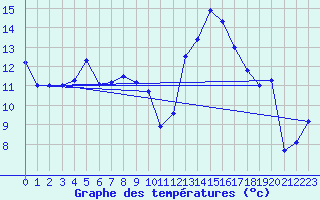 Courbe de tempratures pour Gruendau-Breitenborn