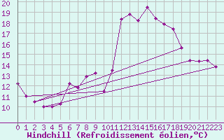 Courbe du refroidissement olien pour Arquettes-en-Val (11)