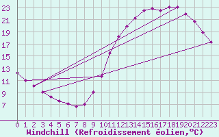 Courbe du refroidissement olien pour Sandillon (45)