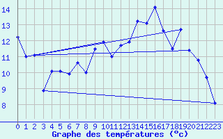 Courbe de tempratures pour Le Bourget (93)