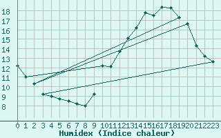 Courbe de l'humidex pour Mont-de-Marsan (40)