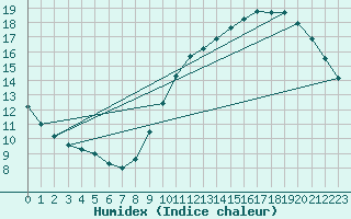 Courbe de l'humidex pour Nantes (44)