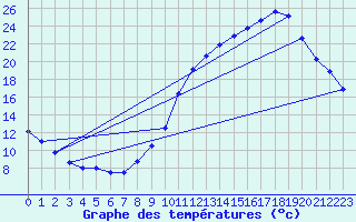 Courbe de tempratures pour Valence d