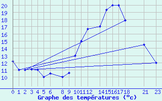 Courbe de tempratures pour Adrar