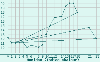 Courbe de l'humidex pour Adrar
