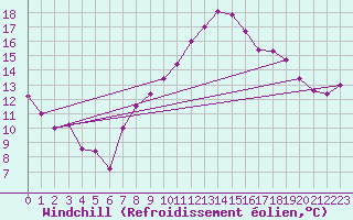 Courbe du refroidissement olien pour Laghouat